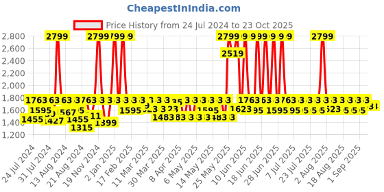 myntra.com LAASA  SPORTS Woman Navy Blue Flared Long Maxi skirt laasa  sports Price History Graph from 24 Jul 2024 to 23 Oct 2025