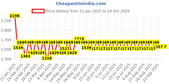 myntra.com laasa  sports LAASA SPORTS Women Ankle Length Dri-FIT Training or Gym Tights laasa  sports Price History Graph from 21 Jan 2025 to 23 Oct 2025