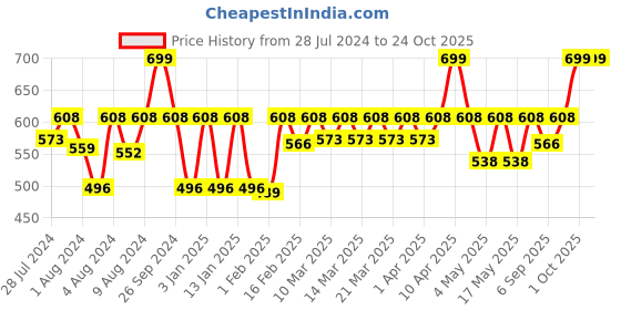 myntra.com laasa  sports LAASA SPORTS Women Beige Camisole laasa  sports Price History Graph from 28 Jul 2024 to 23 Oct 2025