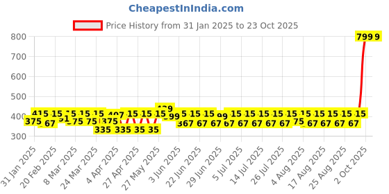 myntra.com laasa  sports LAASA SPORTS Women Beige Skinny Fit Training or Gym Sports Shorts laasa  sports Price History Graph from 31 Jan 2025 to 22 Oct 2025