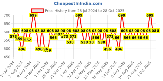 myntra.com laasa  sports LAASA SPORTS Women Black Camisole laasa  sports Price History Graph from 28 Jul 2024 to 28 Oct 2025