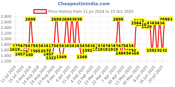 myntra.com laasa  sports LAASA SPORTS Women Black Knitted Palazzos laasa  sports Price History Graph from 11 Jul 2024 to 23 Oct 2025