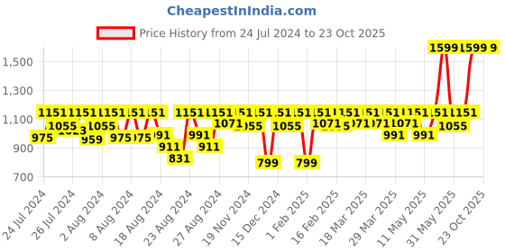 myntra.com laasa  sports LAASA SPORTS Women Black Open Front Shrug laasa  sports Price History Graph from 24 Jul 2024 to 23 Oct 2025