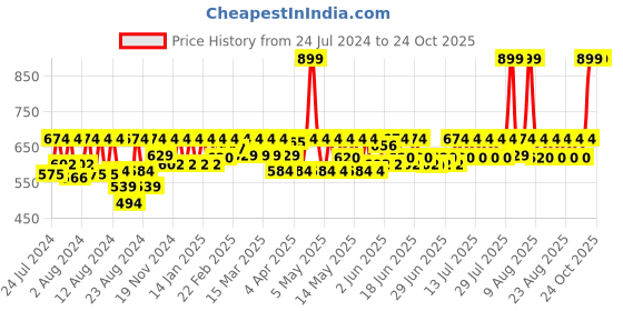 myntra.com laasa  sports LAASA SPORTS Women Black Skinny Fit High-Rise Training or Gym Sports Shorts laasa  sports Price History Graph from 24 Jul 2024 to 22 Oct 2025