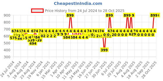 myntra.com laasa  sports LAASA SPORTS Women Black Skinny Fit Training or Gym Sports Shorts laasa  sports Price History Graph from 24 Jul 2024 to 28 Oct 2025