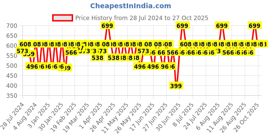 myntra.com laasa  sports LAASA SPORTS Women Blue Camisole laasa  sports Price History Graph from 28 Jul 2024 to 27 Oct 2025