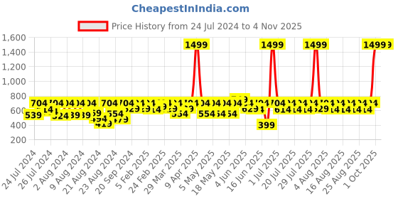 myntra.com laasa  sports LAASA SPORTS Women Blue Open Front Shrug laasa  sports Price History Graph from 24 Jul 2024 to 2 Nov 2025