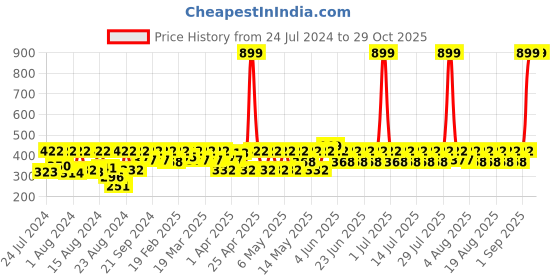 myntra.com laasa  sports LAASA SPORTS Women Blue Skinny Fit Training or Gym Sports Shorts laasa  sports Price History Graph from 24 Jul 2024 to 29 Oct 2025