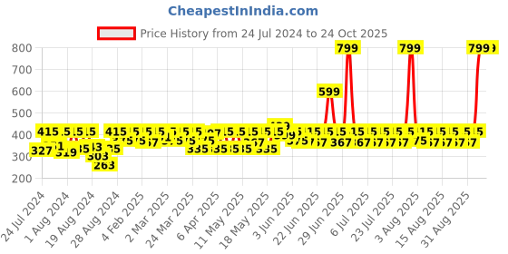 myntra.com laasa  sports LAASA SPORTS Women Blue Skinny Fit Training or Gym Sports Shorts laasa  sports Price History Graph from 24 Jul 2024 to 23 Oct 2025