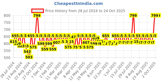 myntra.com laasa  sports LAASA SPORTS Women Blue Skinny Fit Training or Gym Sports Shorts laasa  sports Price History Graph from 28 Jul 2024 to 22 Oct 2025