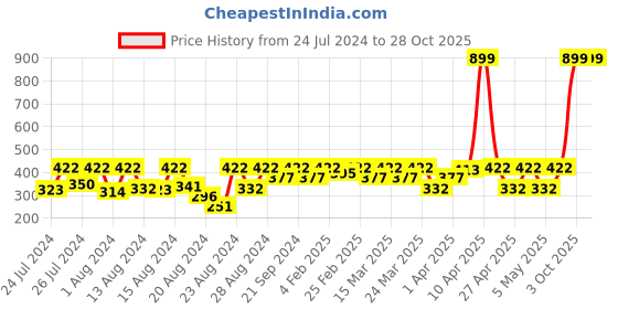 myntra.com laasa  sports LAASA SPORTS Women Brown Skinny Fit Training or Gym Sports Shorts laasa  sports Price History Graph from 24 Jul 2024 to 27 Oct 2025