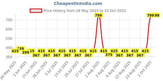 myntra.com laasa  sports LAASA SPORTS Women Brown Skinny Fit Training or Gym Sports Shorts laasa  sports Price History Graph from 28 May 2025 to 22 Oct 2025