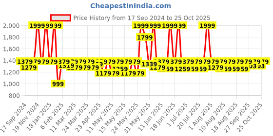 myntra.com laasa  sports LAASA SPORTS Women Capris laasa  sports Price History Graph from 17 Sep 2024 to 25 Oct 2025