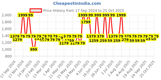myntra.com laasa  sports LAASA SPORTS Women Capris laasa  sports Price History Graph from 17 Sep 2024 to 25 Oct 2025