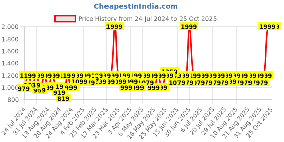 myntra.com laasa  sports LAASA SPORTS Women Color-Blocked Dry-Fit Sports Tights laasa  sports Price History Graph from 24 Jul 2024 to 24 Oct 2025