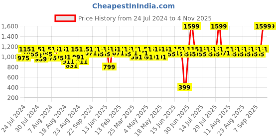 myntra.com laasa  sports LAASA SPORTS Women Coral Longline Open Front Shrug laasa  sports Price History Graph from 24 Jul 2024 to 2 Nov 2025