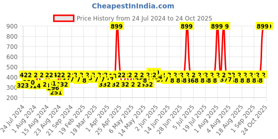 myntra.com laasa  sports LAASA SPORTS Women Coral Skinny Fit Training or Gym Sports Shorts laasa  sports Price History Graph from 24 Jul 2024 to 23 Oct 2025