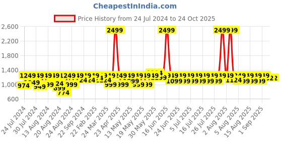 myntra.com laasa  sports LAASA SPORTS Women Dry-Fit Cotton Track Pants laasa  sports Price History Graph from 24 Jul 2024 to 24 Oct 2025