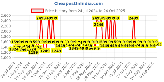myntra.com laasa  sports LAASA SPORTS Women Dry-Fit Cotton Track Pants laasa  sports Price History Graph from 24 Jul 2024 to 24 Oct 2025