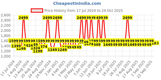 myntra.com laasa  sports LAASA SPORTS Women Dry-Fit Cotton Track Pants laasa  sports Price History Graph from 17 Jul 2024 to 22 Oct 2025
