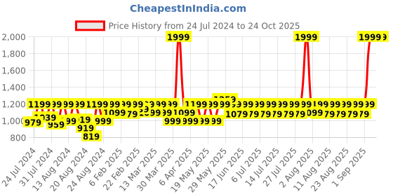 myntra.com LAASA  SPORTS Women Dry-Fit High-Rise Sport Tights laasa  sports Price History Graph from 24 Jul 2024 to 22 Oct 2025