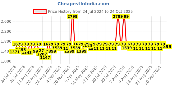 myntra.com laasa  sports LAASA SPORTS Women Dry-Fit High-Rise Sport Tights laasa  sports Price History Graph from 24 Jul 2024 to 23 Oct 2025