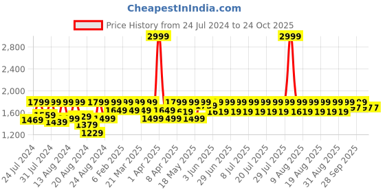 myntra.com LAASA  SPORTS Women Dry-Fit High-Rise Sports Tights laasa  sports Price History Graph from 24 Jul 2024 to 22 Oct 2025