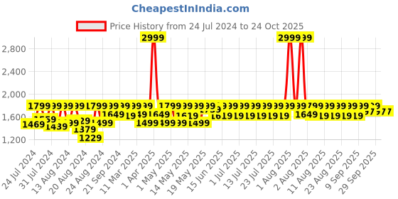 myntra.com laasa  sports LAASA SPORTS Women Dry-Fit High-Rise Sports Tights laasa  sports Price History Graph from 24 Jul 2024 to 22 Oct 2025