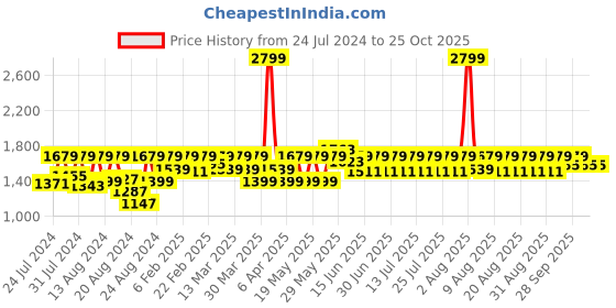 myntra.com laasa  sports LAASA SPORTS Women Dry-Fit High-Rise Sports Tights laasa  sports Price History Graph from 24 Jul 2024 to 22 Oct 2025