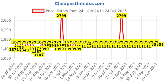 myntra.com laasa  sports LAASA SPORTS Women Dry-Fit High-Rise Sports Tights laasa  sports Price History Graph from 24 Jul 2024 to 23 Oct 2025