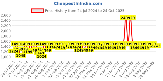 myntra.com laasa  sports LAASA SPORTS Women Dry-Fit High-Rise Sports Tights laasa  sports Price History Graph from 24 Jul 2024 to 23 Oct 2025