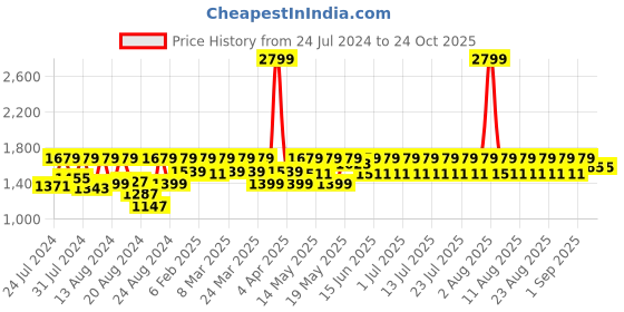 myntra.com laasa  sports LAASA SPORTS Women Dry-Fit High-Rise Tights laasa  sports Price History Graph from 24 Jul 2024 to 24 Oct 2025