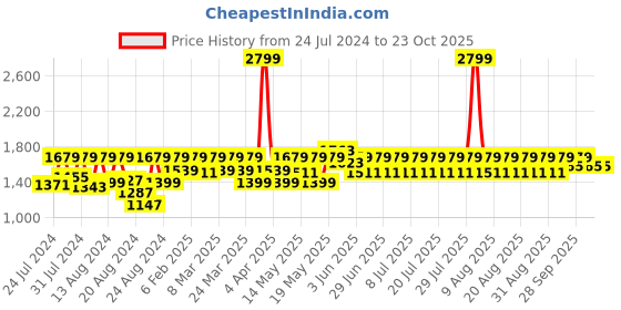 myntra.com laasa  sports LAASA SPORTS Women Dry-Fit High-Rise Tights laasa  sports Price History Graph from 24 Jul 2024 to 23 Oct 2025