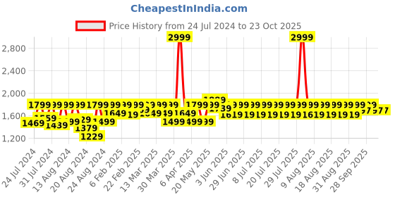 myntra.com laasa  sports LAASA SPORTS Women Dry-Fit High-Rise Tights laasa  sports Price History Graph from 24 Jul 2024 to 23 Oct 2025