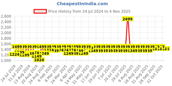 myntra.com laasa  sports LAASA SPORTS Women Dry-Fit High-Rise Tights laasa  sports Price History Graph from 24 Jul 2024 to 3 Nov 2025