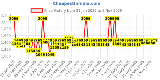 myntra.com laasa  sports LAASA SPORTS Women Dry Fit Medium Coverage Removable Padding Sports Bra laasa  sports Price History Graph from 21 Jan 2025 to 1 Nov 2025