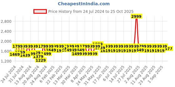 myntra.com LAASA  SPORTS Women Dry-Fit Printed High-Rise Sport Tights laasa  sports Price History Graph from 24 Jul 2024 to 22 Oct 2025