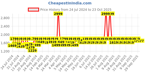 myntra.com LAASA  SPORTS Women Dry-Fit Printed High-Rise Sports Tights laasa  sports Price History Graph from 24 Jul 2024 to 23 Oct 2025