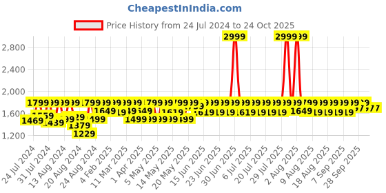 myntra.com laasa  sports LAASA SPORTS Women Dry-Fit Printed Sports Tights laasa  sports Price History Graph from 24 Jul 2024 to 23 Oct 2025