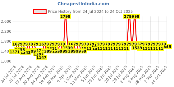 myntra.com laasa  sports LAASA SPORTS Women Dry-Fit Printed Sports Tights laasa  sports Price History Graph from 24 Jul 2024 to 23 Oct 2025