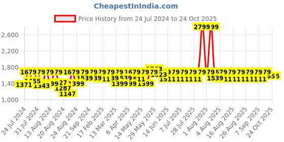 myntra.com laasa  sports LAASA SPORTS Women Dry-Fit Printed Sports Tights laasa  sports Price History Graph from 24 Jul 2024 to 23 Oct 2025