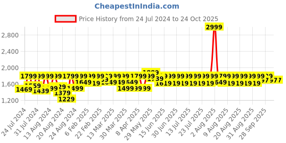myntra.com laasa  sports LAASA SPORTS Women Dry-Fit Printed Sports Tights laasa  sports Price History Graph from 24 Jul 2024 to 22 Oct 2025