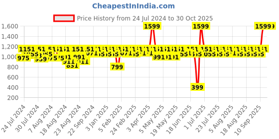 myntra.com laasa  sports LAASA SPORTS Women Grey Longline Open Front Shrug laasa  sports Price History Graph from 24 Jul 2024 to 29 Oct 2025