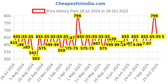 myntra.com laasa  sports LAASA SPORTS Women Grey Skinny Fit Training or Gym Sports Shorts laasa  sports Price History Graph from 28 Jul 2024 to 28 Oct 2025