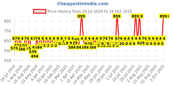 myntra.com laasa  sports LAASA SPORTS Women Grey Skinny Fit Training or Gym Sports Shorts laasa  sports Price History Graph from 24 Jul 2024 to 22 Oct 2025