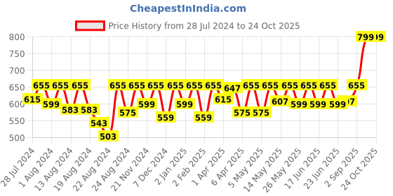 myntra.com laasa  sports LAASA SPORTS Women Grey Skinny Fit Training or Gym Sports Shorts laasa  sports Price History Graph from 28 Jul 2024 to 22 Oct 2025