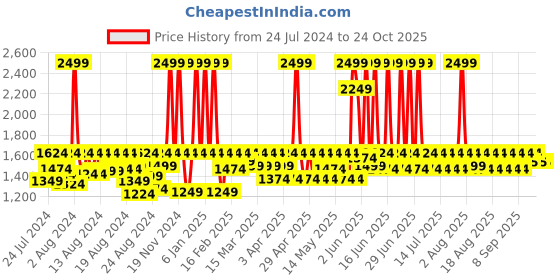 myntra.com laasa  sports LAASA SPORTS Women Grey Training or Gym Sporty Jacket laasa  sports Price History Graph from 24 Jul 2024 to 22 Oct 2025