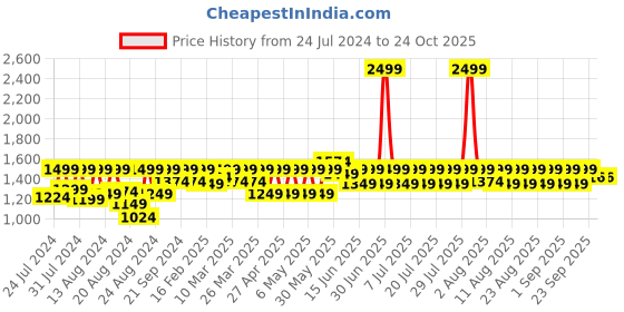 myntra.com LAASA  SPORTS Women High-Rise Dry-Fit Sports Tights laasa  sports Price History Graph from 24 Jul 2024 to 22 Oct 2025