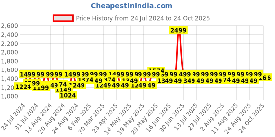 myntra.com laasa  sports LAASA SPORTS Women High-Rise Dry-Fit Sports Tights laasa  sports Price History Graph from 24 Jul 2024 to 22 Oct 2025