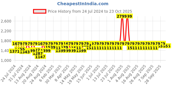 myntra.com LAASA  SPORTS Women High-Rise Dry Fit Tights laasa  sports Price History Graph from 24 Jul 2024 to 23 Oct 2025